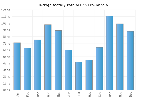 Providencia monthly rainfall chart (inches)
