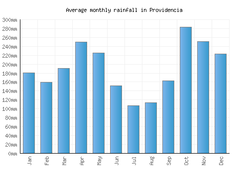 Providencia monthly rainfall chart (mm)