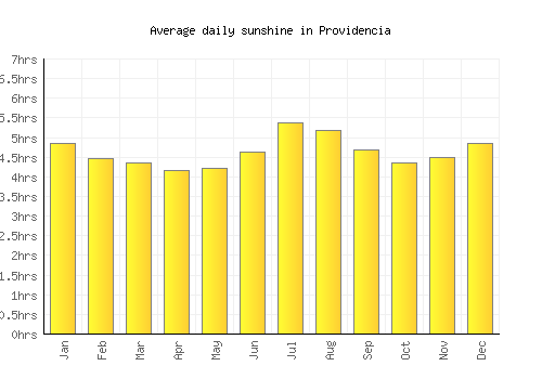 Providencia average daily sunshine chart