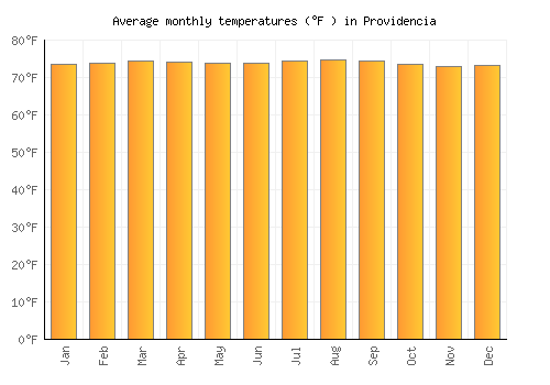 Providencia average temperature chart (Fahrenheit)