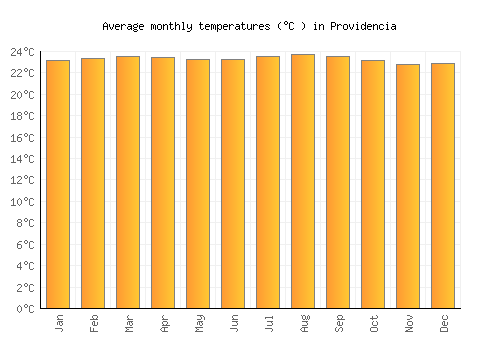 Providencia average temperature chart (Celsius)