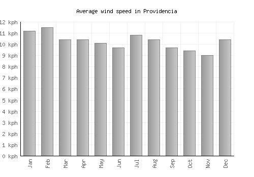 Providencia average winspeed by month (km/h)