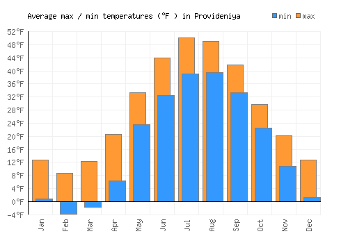 Provideniya average minimum / maximum temperatures (Fahrenheit)