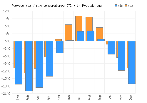 Provideniya average minimum / maximum temperatures (Celsius)
