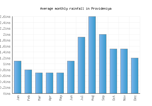 Provideniya monthly rainfall chart (inches)