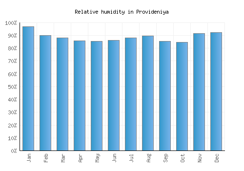 Provideniya relative humidity averages