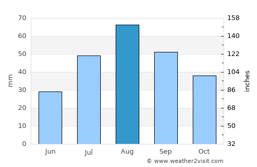 Provideniya average rain in August
