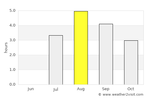 Provideniya average rain in August