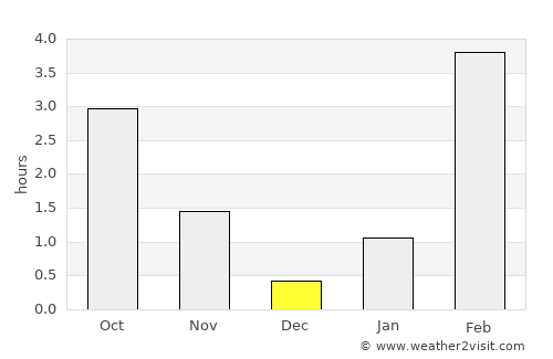 Provideniya average rain in December