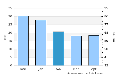 Provideniya average rain in February