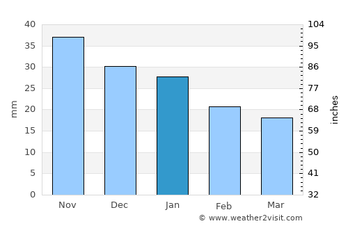 Provideniya average rain in January