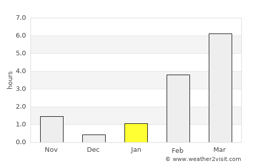 Provideniya average rain in January
