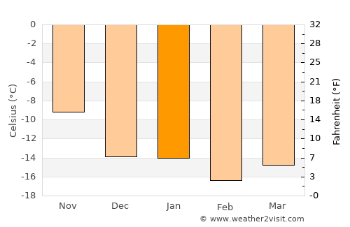 Provideniya average temperature in January