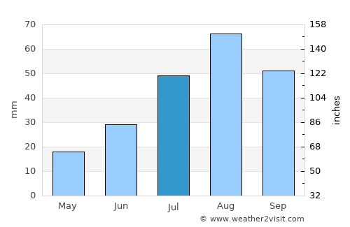 Provideniya average rain in July