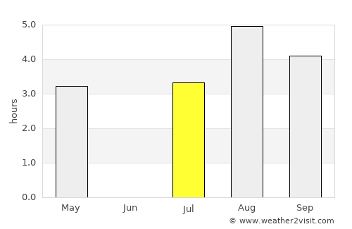Provideniya average rain in July