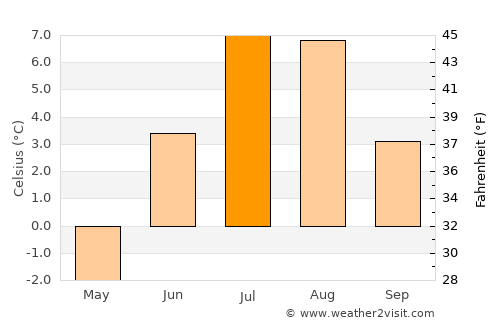 Provideniya average temperature in July