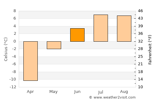 Provideniya average temperature in June