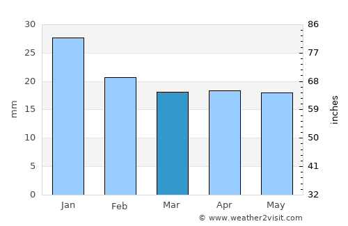Provideniya average rain in March