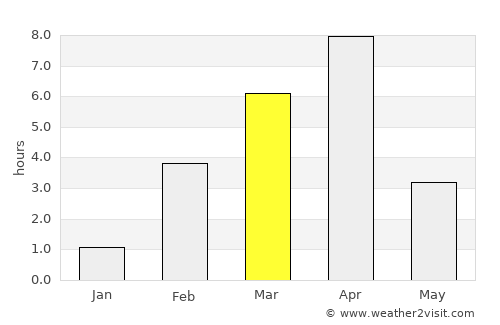Provideniya average rain in March