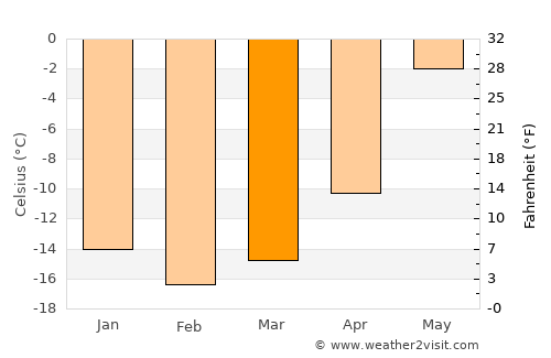 Provideniya average temperature in March