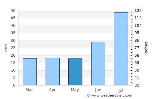 Provideniya average rain in May