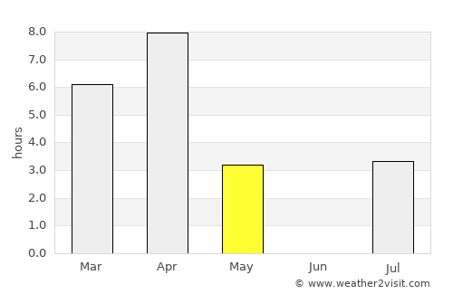 Provideniya average rain in May
