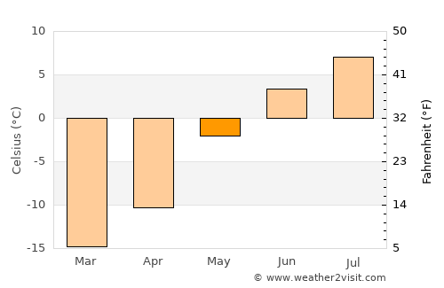 Provideniya average temperature in May