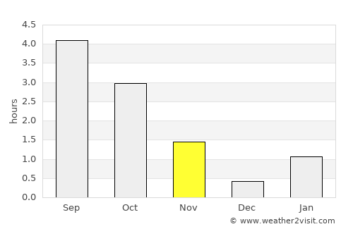 Provideniya average rain in November