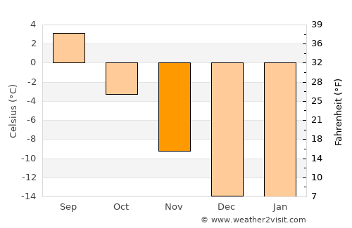 Provideniya average temperature in November