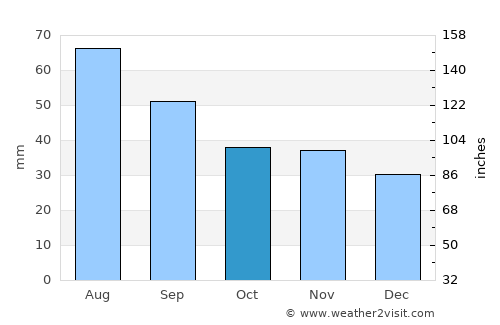 Provideniya average rain in October