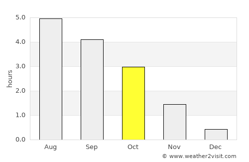 Provideniya average rain in October
