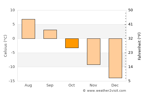 Provideniya average temperature in October
