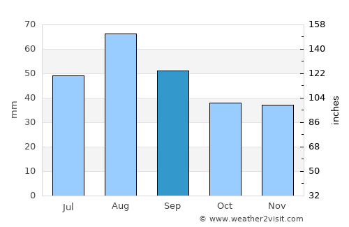Provideniya average rain in September