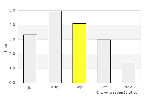 Provideniya average rain in September