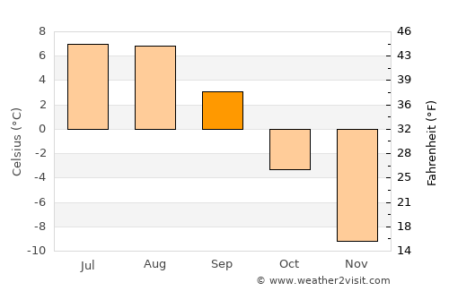 Provideniya average temperature in September