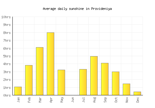 Provideniya average daily sunshine chart