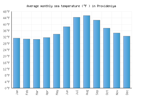 Provideniya average sea temperature chart (Fahrenheit)