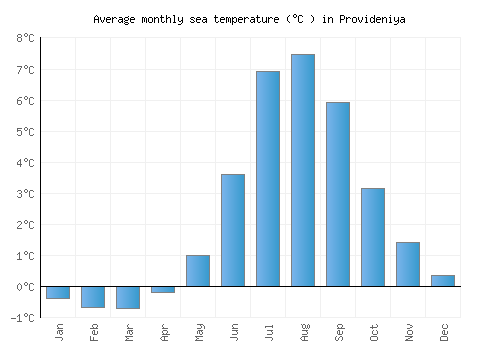 Provideniya average sea temperature chart (Celsius)