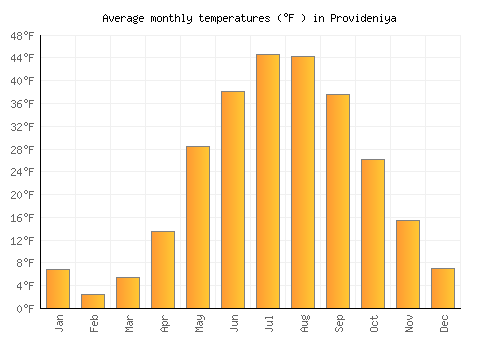 Provideniya average temperature chart (Fahrenheit)