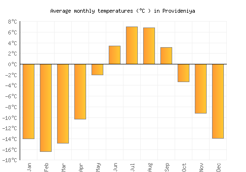 Provideniya average temperature chart (Celsius)