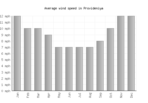Provideniya average winspeed by month (mph)