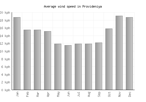 Provideniya average winspeed by month (km/h)