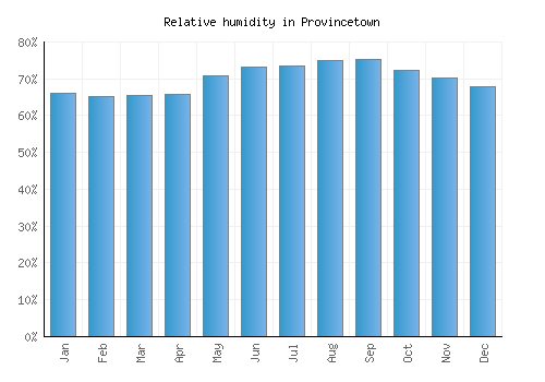 Provincetown relative humidity averages