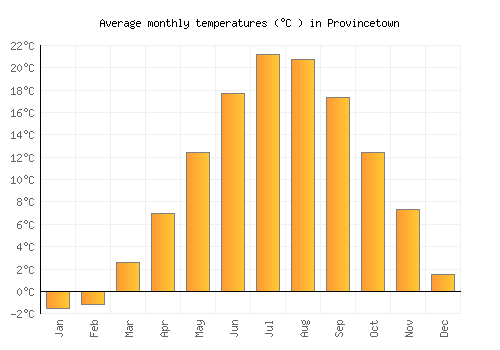 Provincetown average temperature chart (Celsius)