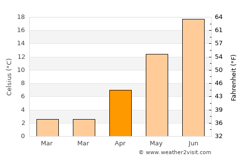 Provincetown average temperature in April