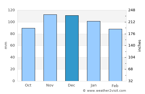 Provincetown average rain in December