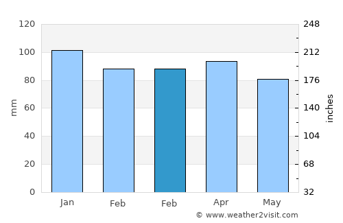Provincetown average rain in February