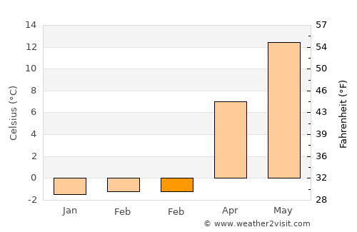 Provincetown average temperature in February