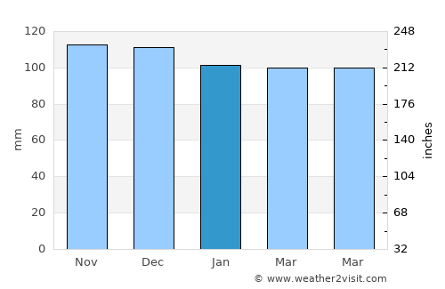 Provincetown average rain in January