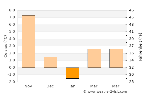 Provincetown average temperature in January